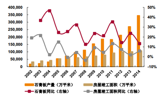 2018年中国石膏板发展前景预测