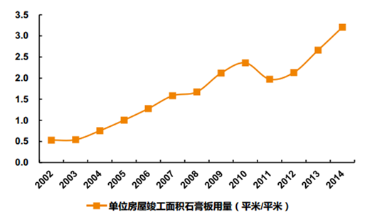 2018年中国石膏板发展前景预测