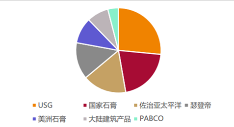 2018年中国石膏板发展前景预测